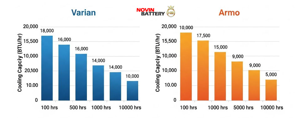 مقایسه CCA باتری ۷۴ آمپر برند واریان و آرمو در هوای سرد