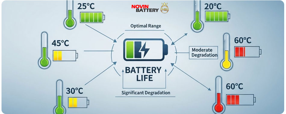 تأثیر دما بر عمر مفید باتری UPS: هر $8.3^\circ C$ افزایش دما، عمر باتری را نصف میکند.